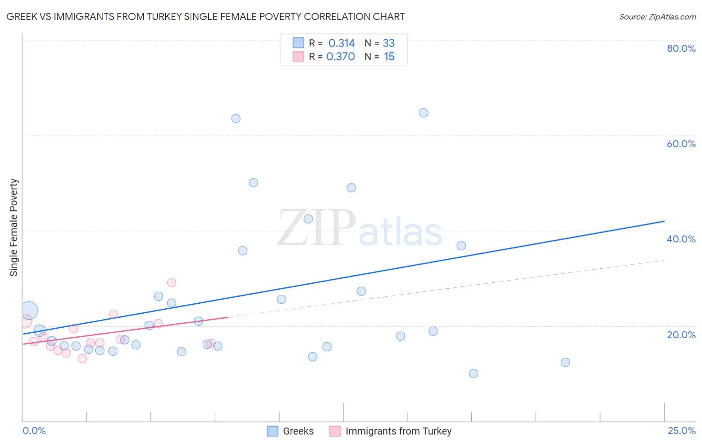 Greek vs Immigrants from Turkey Single Female Poverty