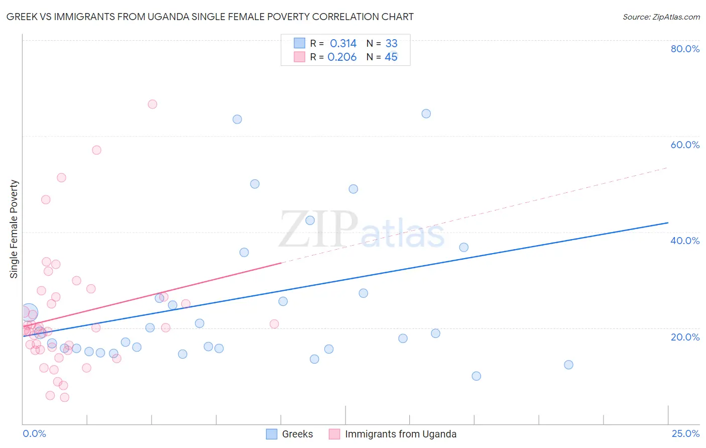 Greek vs Immigrants from Uganda Single Female Poverty