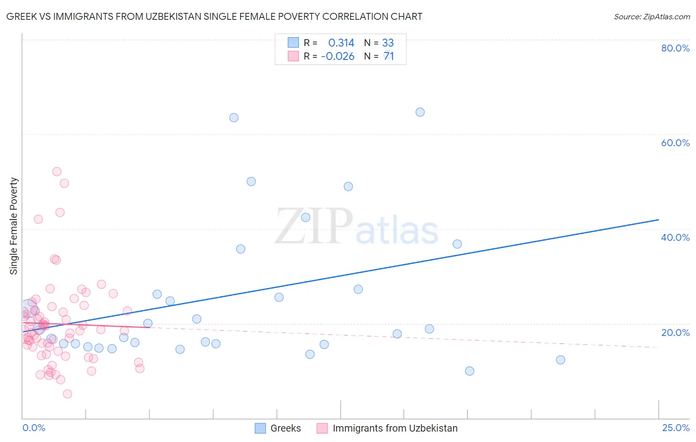 Greek vs Immigrants from Uzbekistan Single Female Poverty