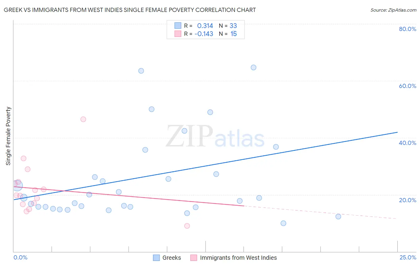 Greek vs Immigrants from West Indies Single Female Poverty