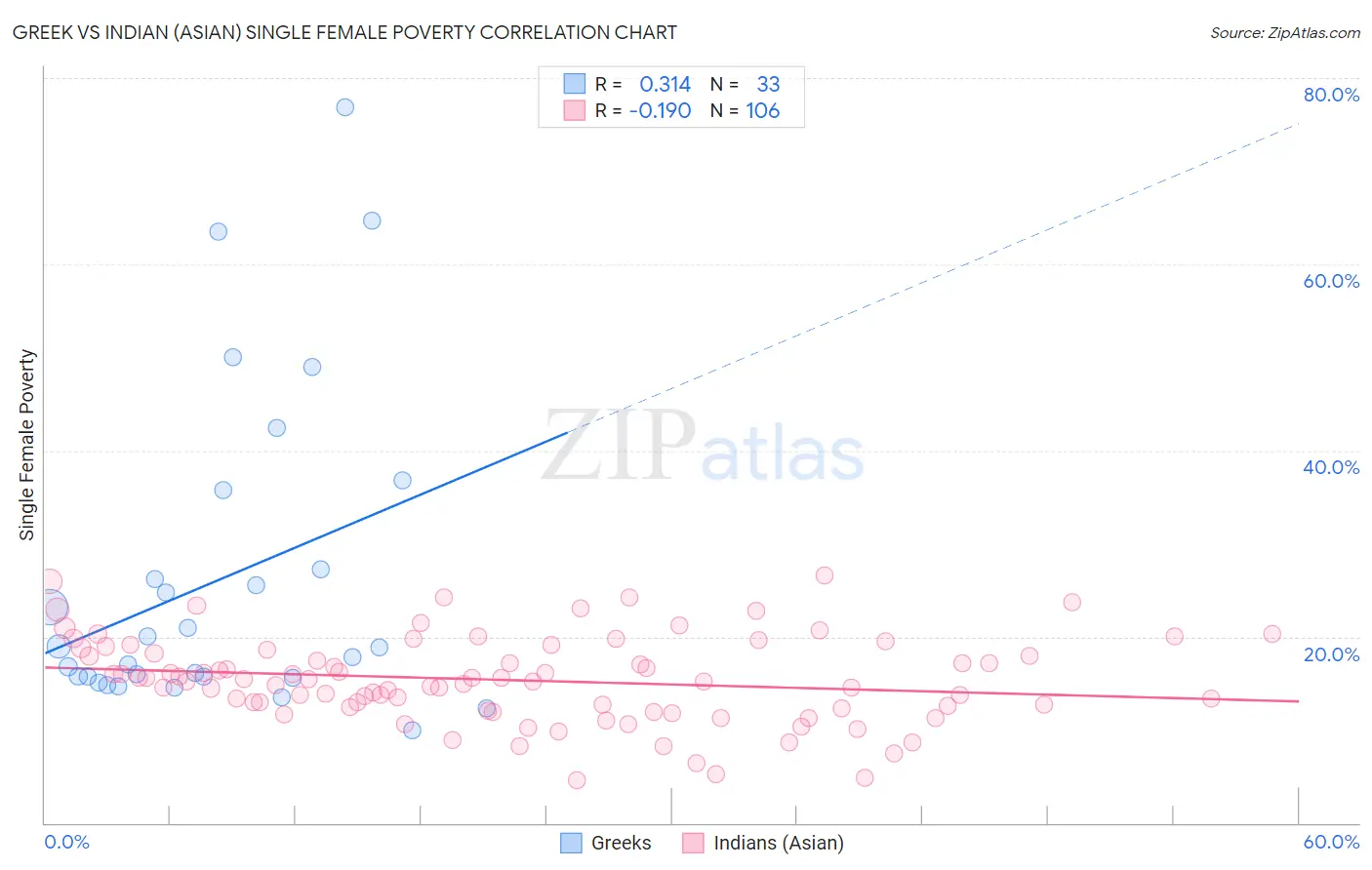 Greek vs Indian (Asian) Single Female Poverty