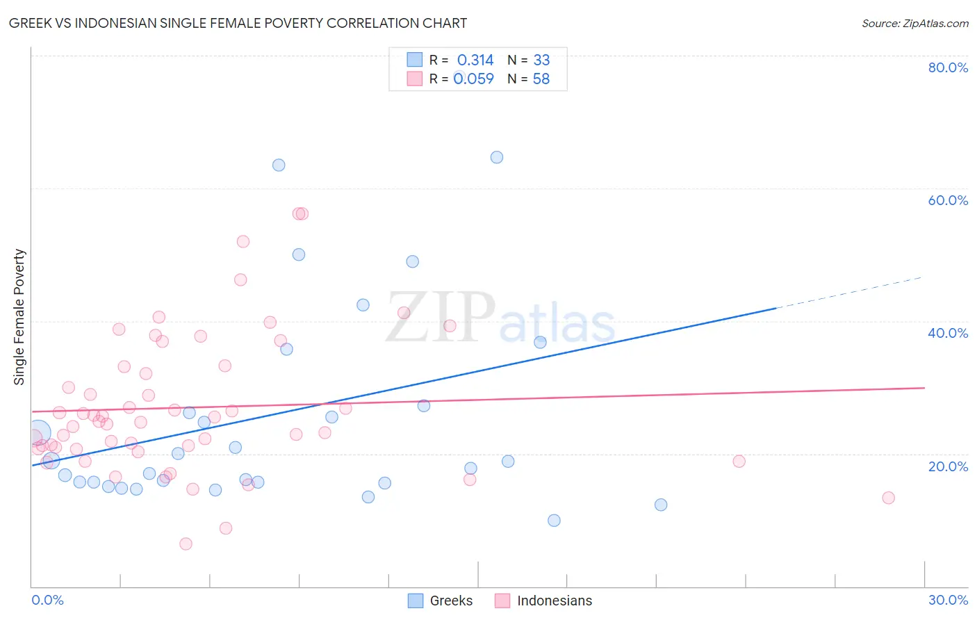 Greek vs Indonesian Single Female Poverty