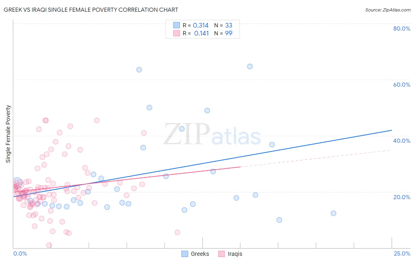 Greek vs Iraqi Single Female Poverty