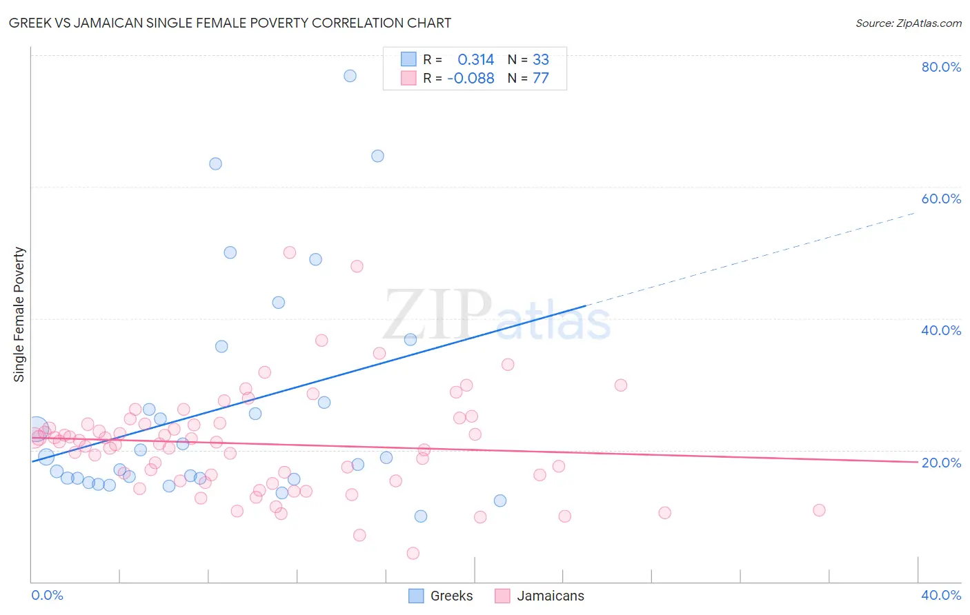 Greek vs Jamaican Single Female Poverty