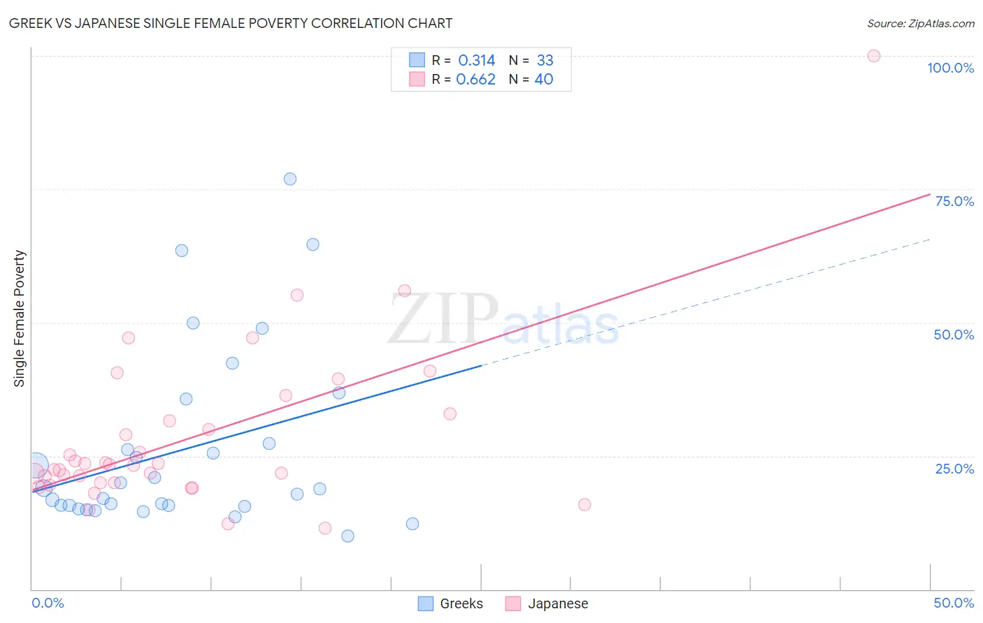 Greek vs Japanese Single Female Poverty