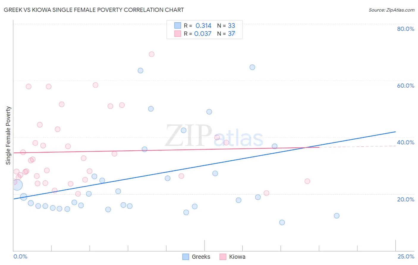 Greek vs Kiowa Single Female Poverty