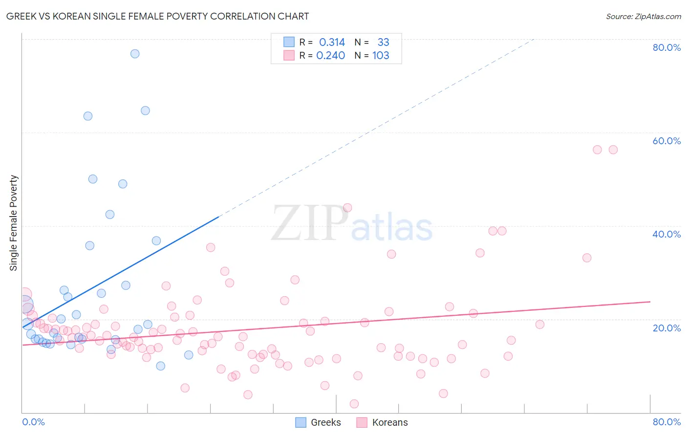 Greek vs Korean Single Female Poverty