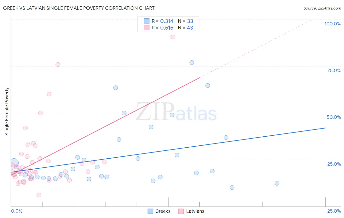 Greek vs Latvian Single Female Poverty