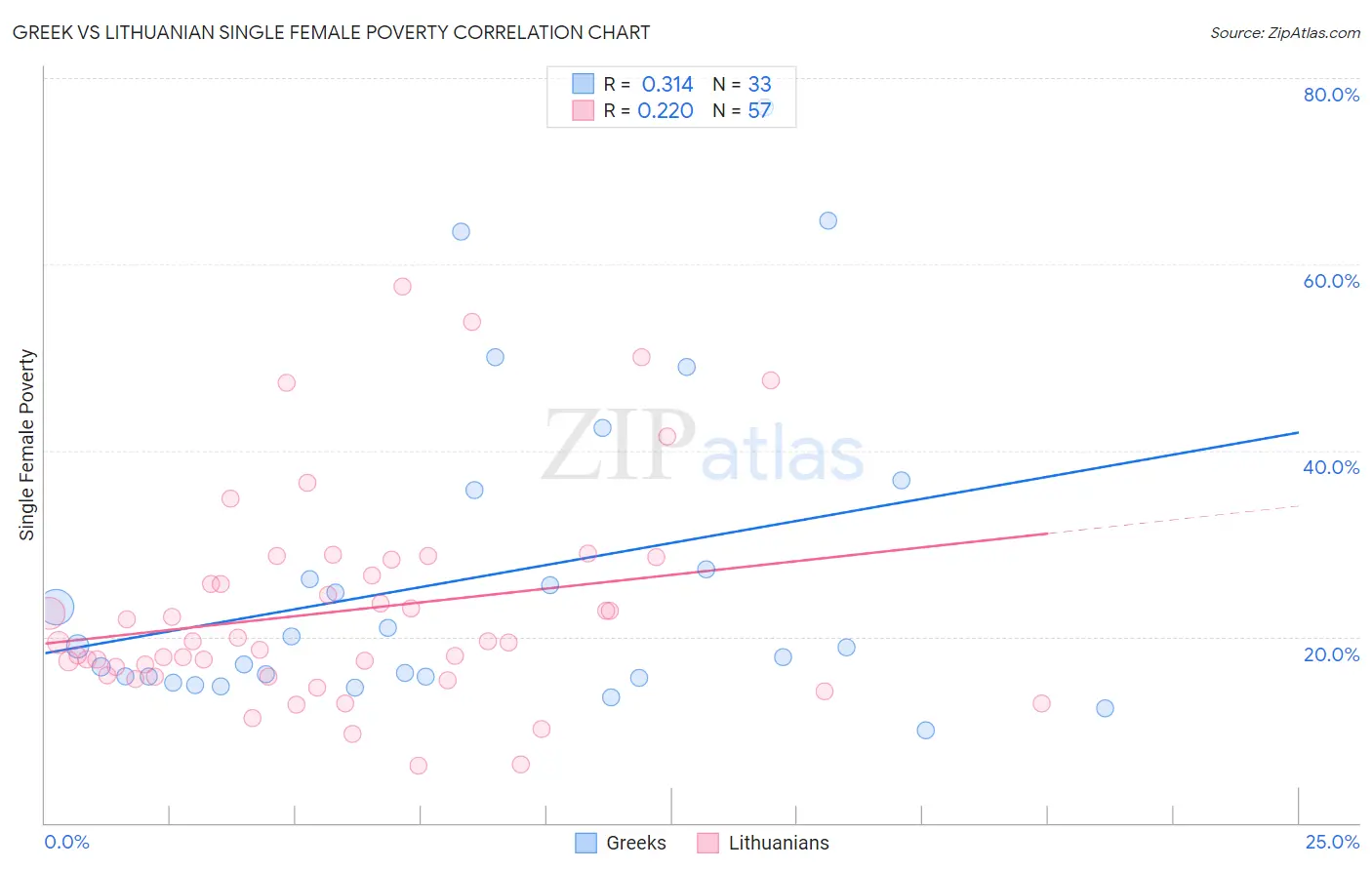 Greek vs Lithuanian Single Female Poverty