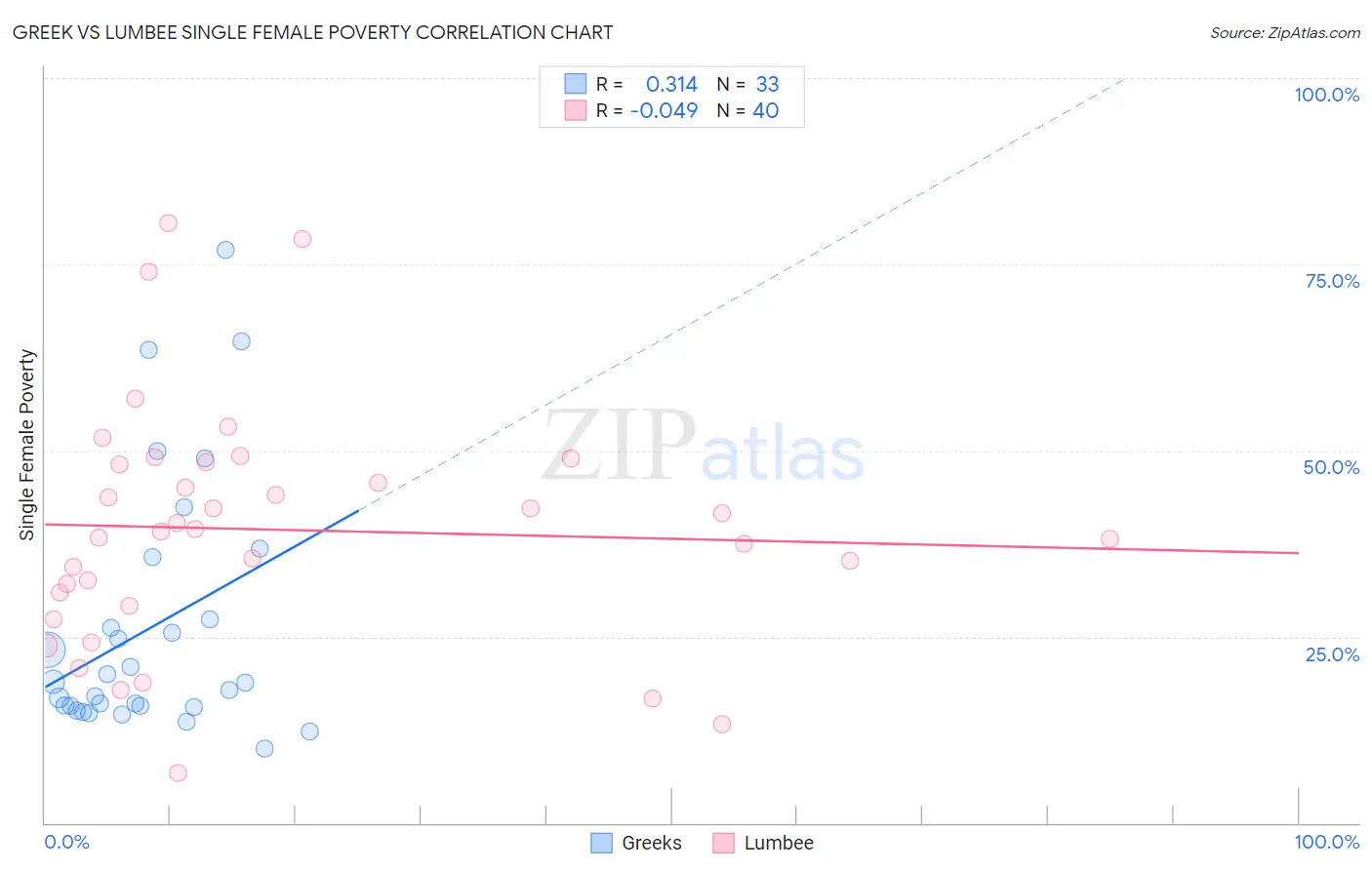 Greek vs Lumbee Single Female Poverty