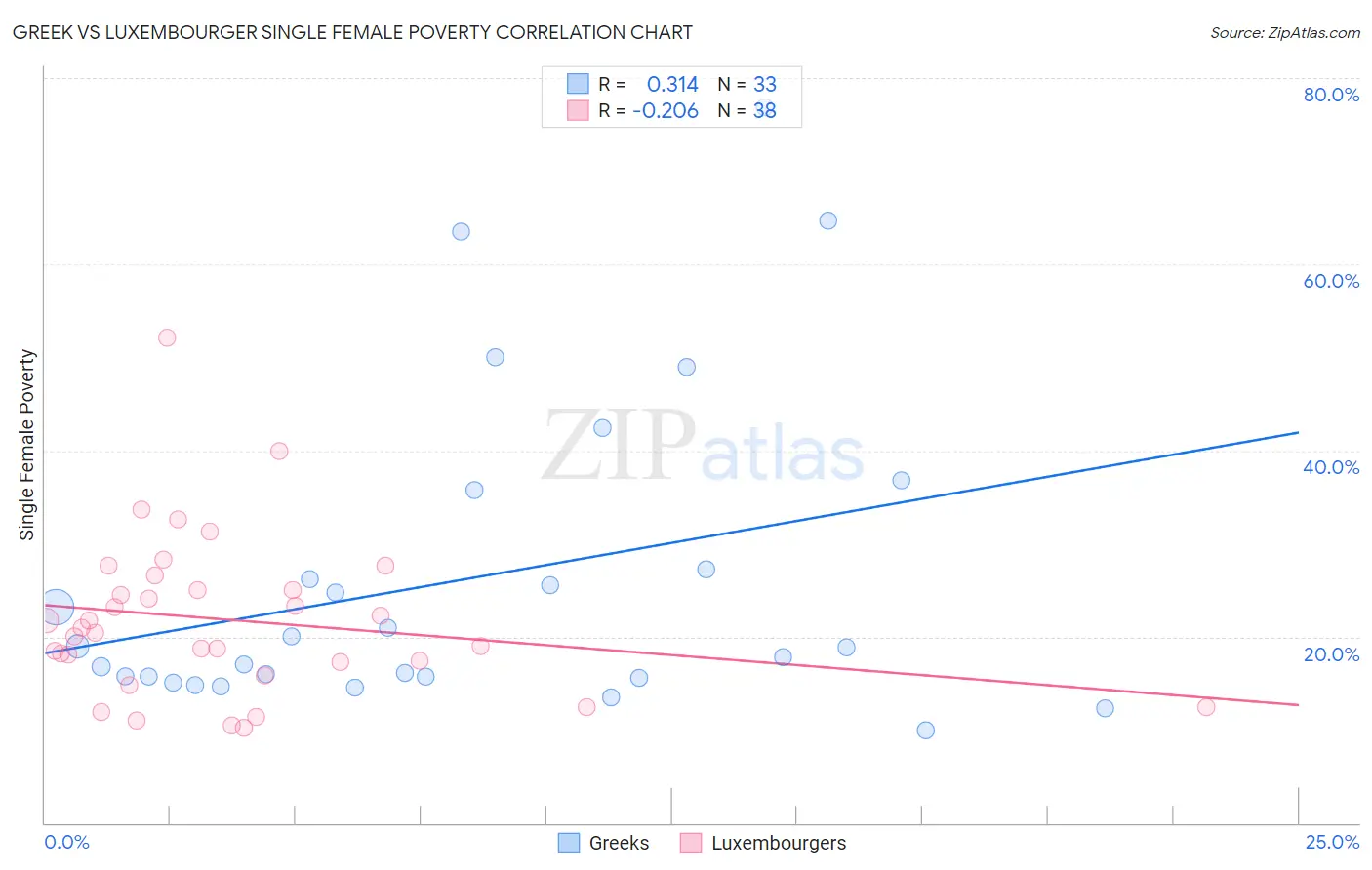 Greek vs Luxembourger Single Female Poverty