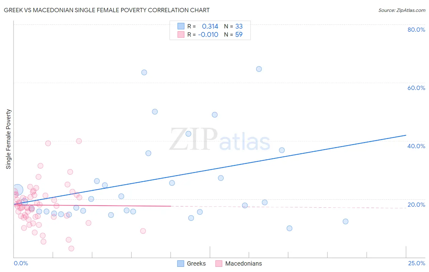 Greek vs Macedonian Single Female Poverty