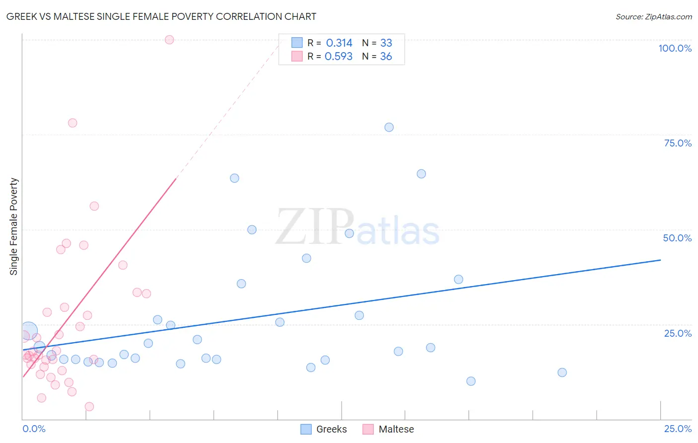 Greek vs Maltese Single Female Poverty