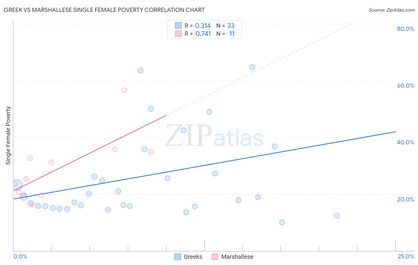 Greek vs Marshallese Single Female Poverty