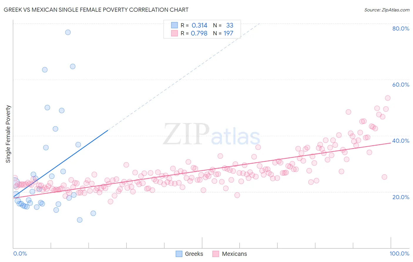 Greek vs Mexican Single Female Poverty