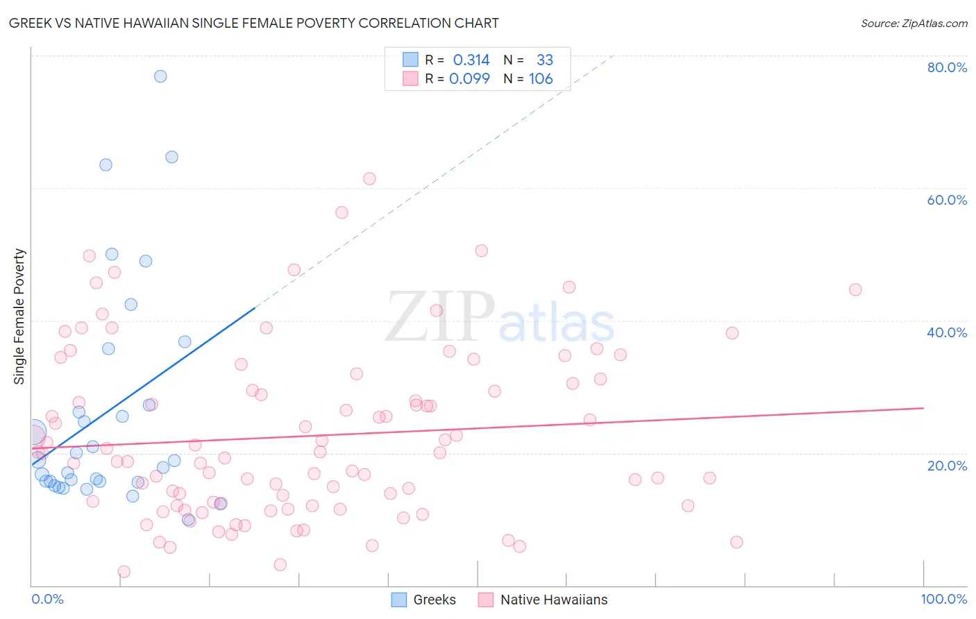 Greek vs Native Hawaiian Single Female Poverty