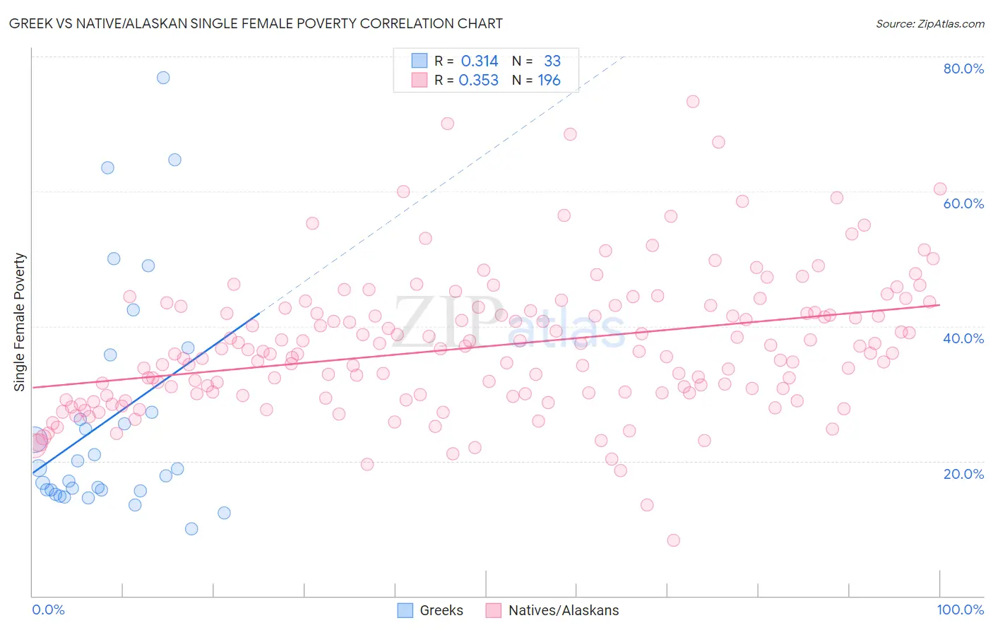 Greek vs Native/Alaskan Single Female Poverty