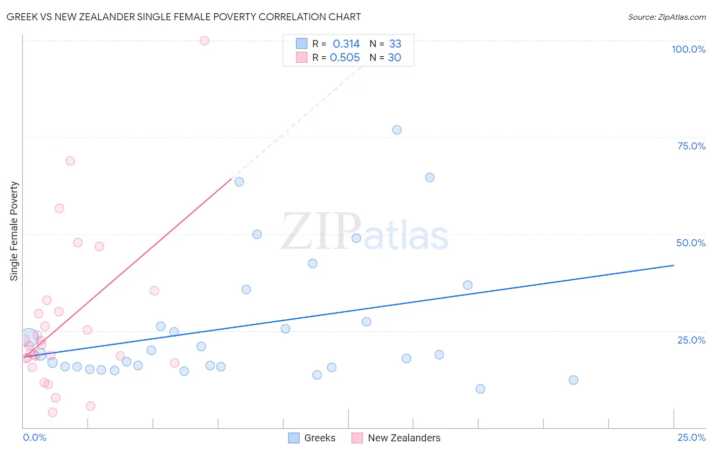 Greek vs New Zealander Single Female Poverty