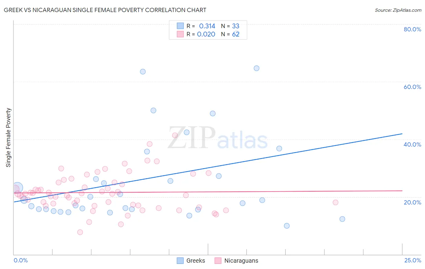 Greek vs Nicaraguan Single Female Poverty