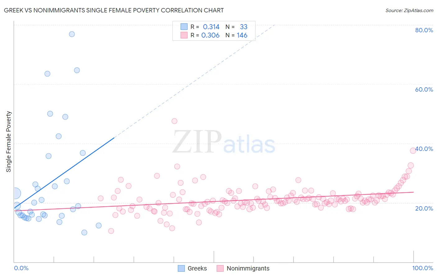 Greek vs Nonimmigrants Single Female Poverty