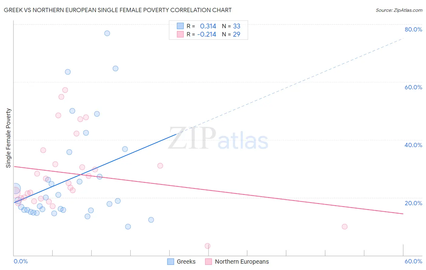 Greek vs Northern European Single Female Poverty