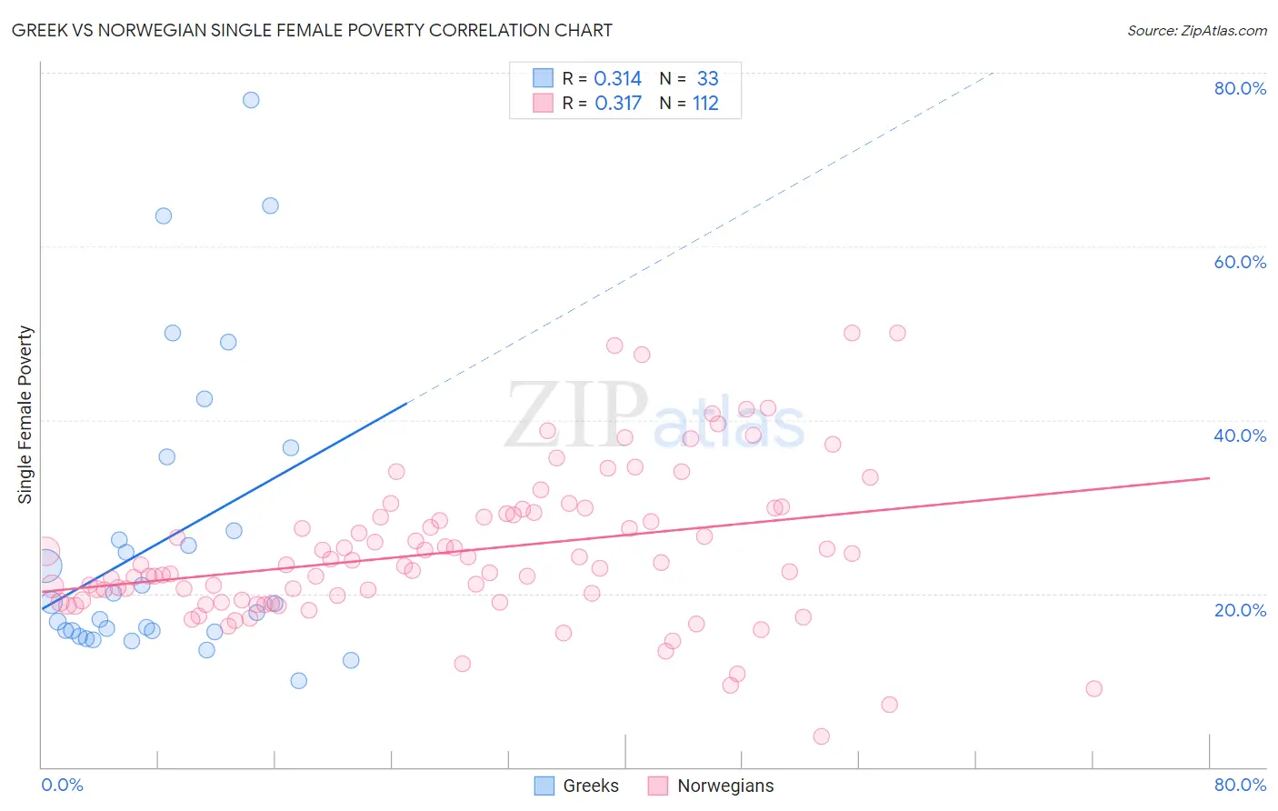 Greek vs Norwegian Single Female Poverty