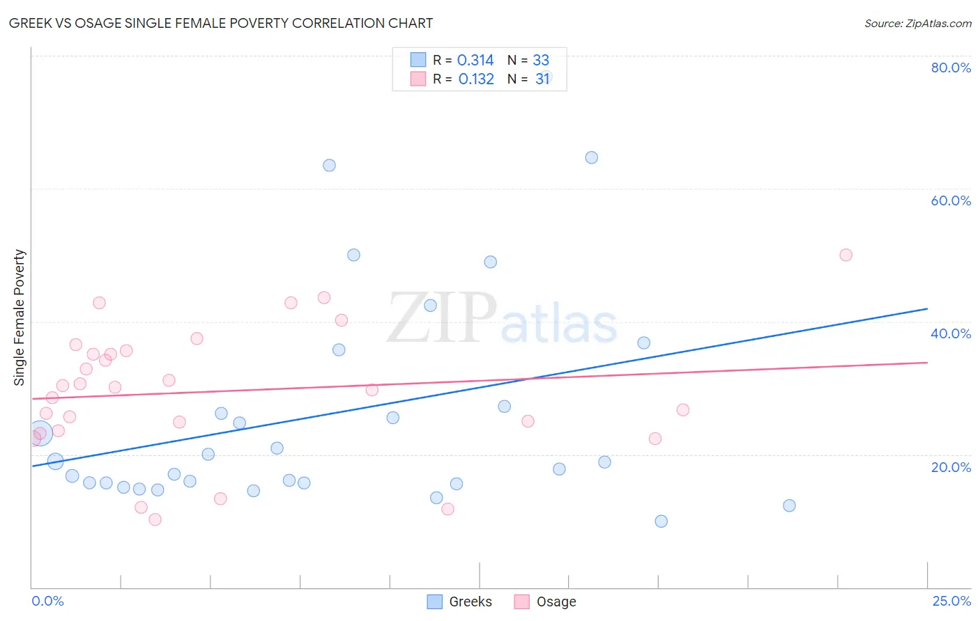 Greek vs Osage Single Female Poverty