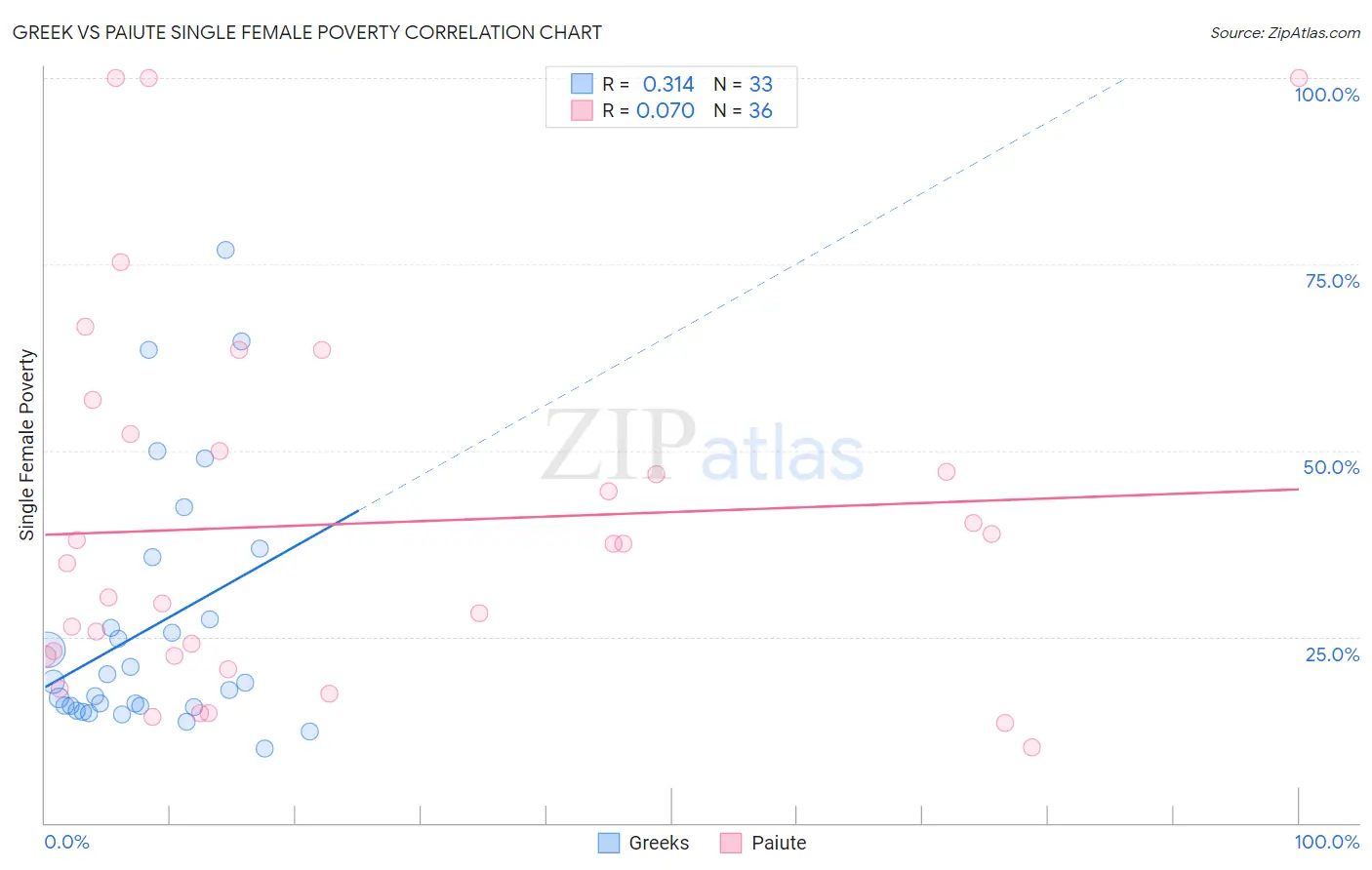 Greek vs Paiute Single Female Poverty