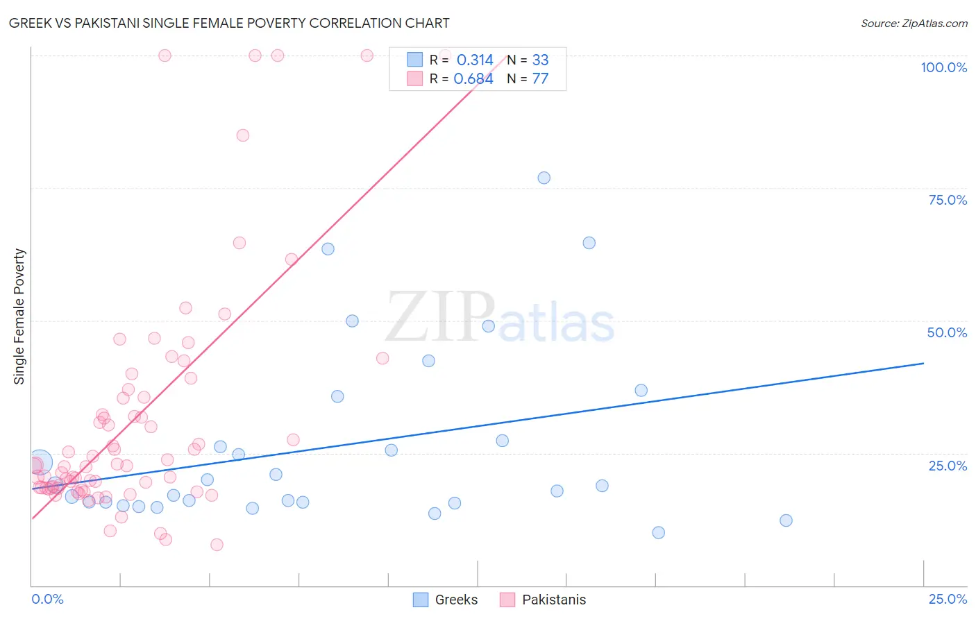 Greek vs Pakistani Single Female Poverty