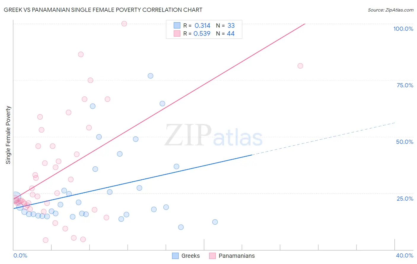 Greek vs Panamanian Single Female Poverty