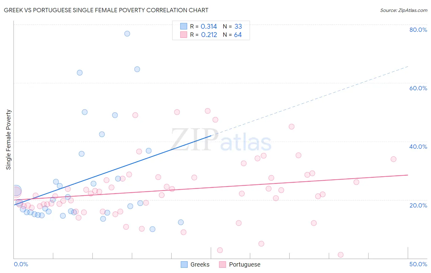 Greek vs Portuguese Single Female Poverty