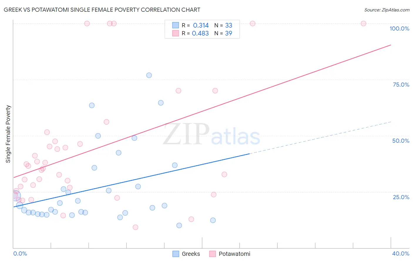 Greek vs Potawatomi Single Female Poverty