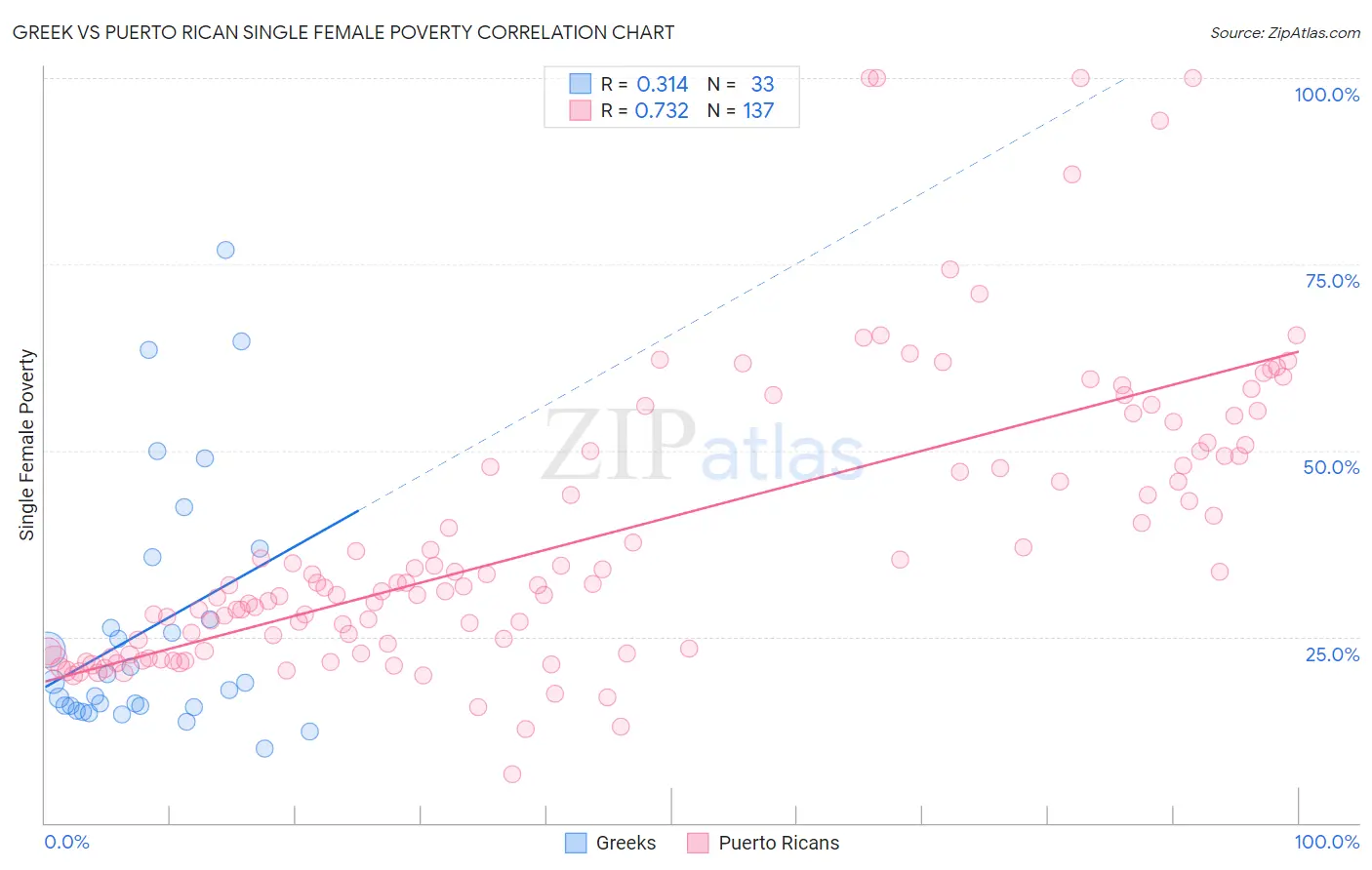 Greek vs Puerto Rican Single Female Poverty