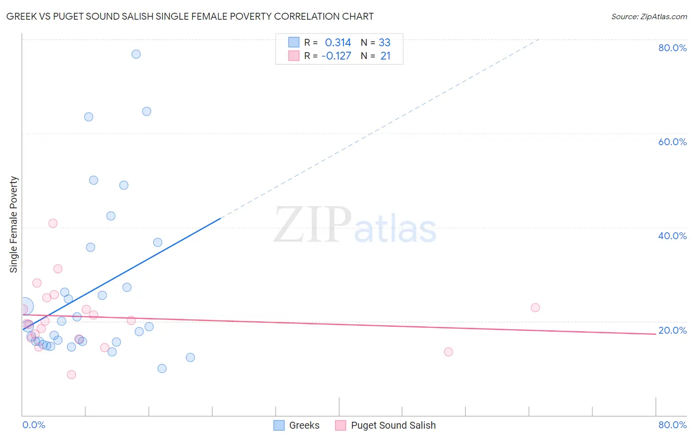 Greek vs Puget Sound Salish Single Female Poverty