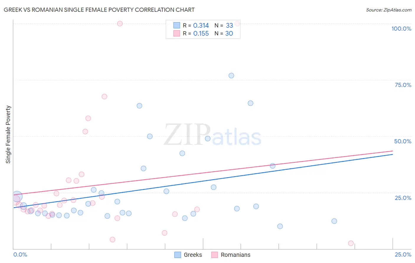 Greek vs Romanian Single Female Poverty