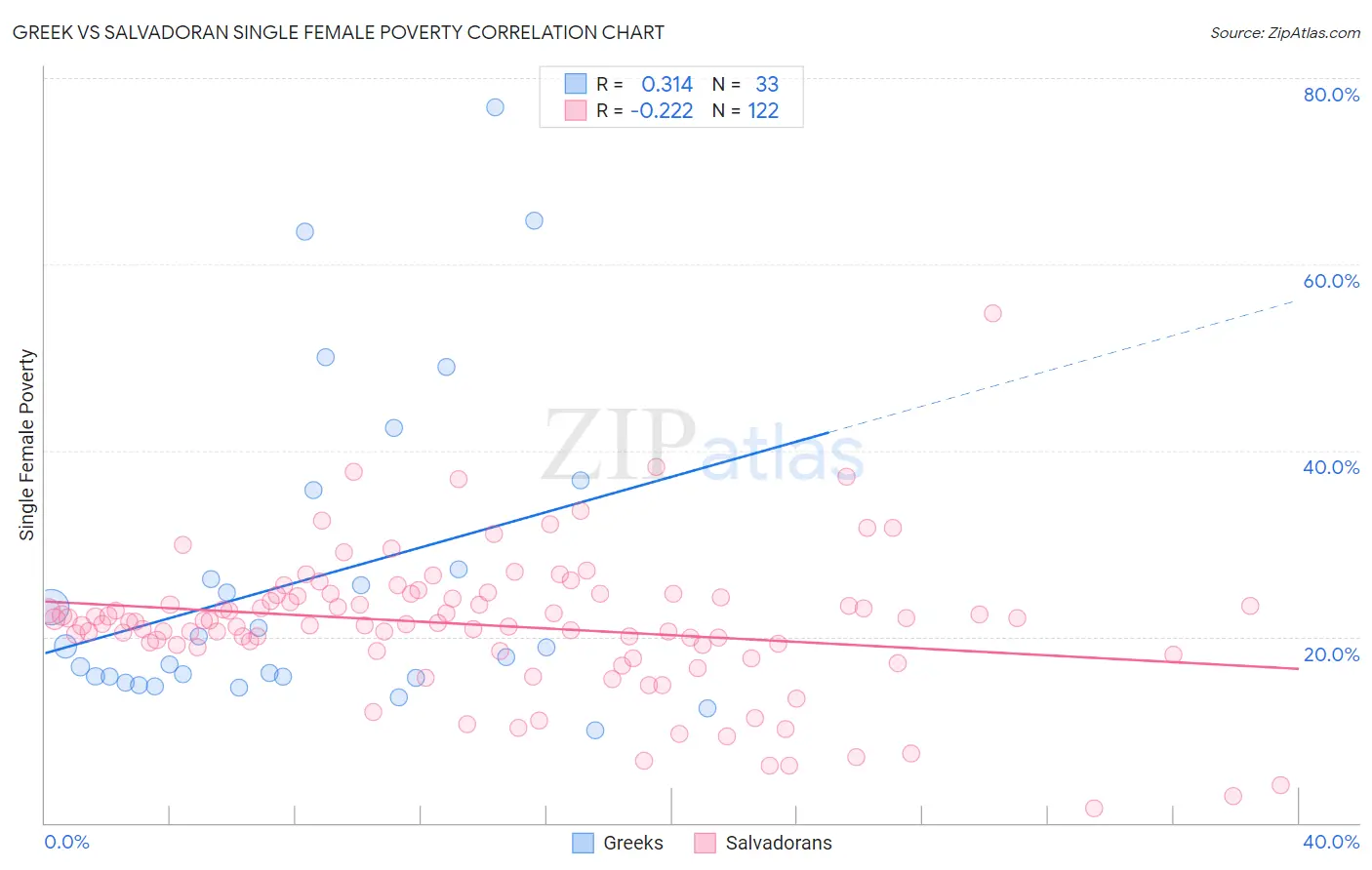 Greek vs Salvadoran Single Female Poverty