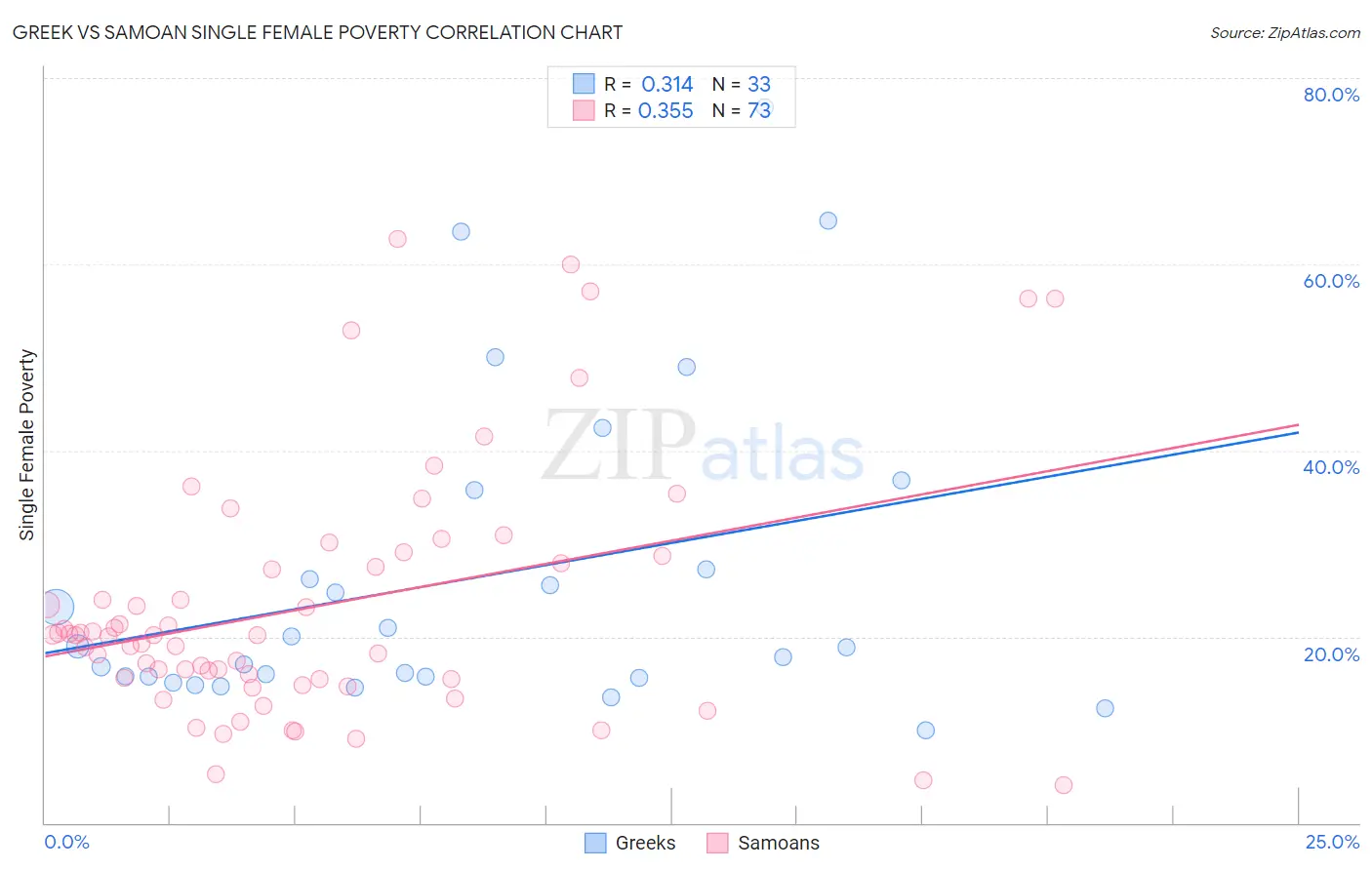 Greek vs Samoan Single Female Poverty