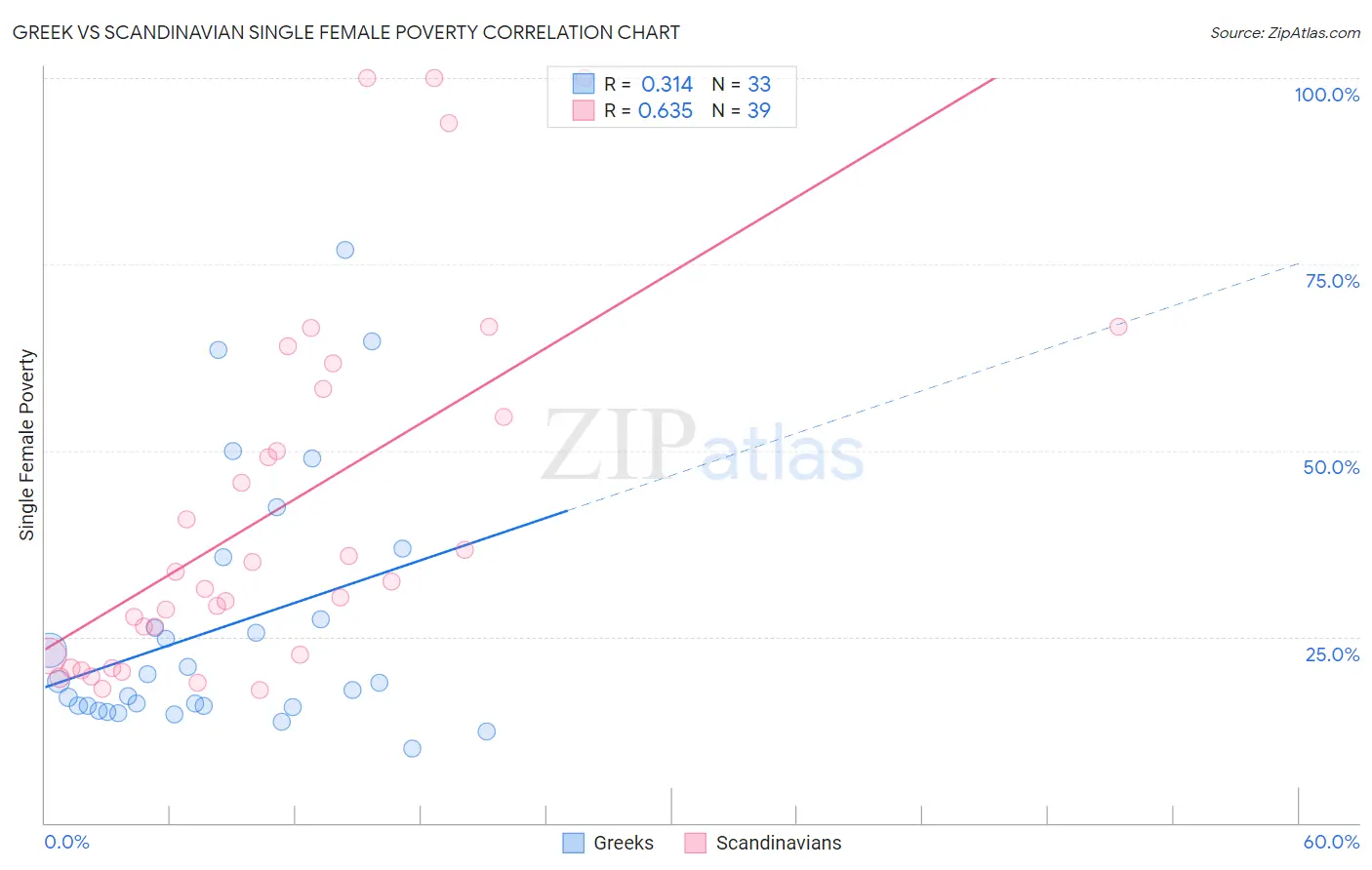 Greek vs Scandinavian Single Female Poverty