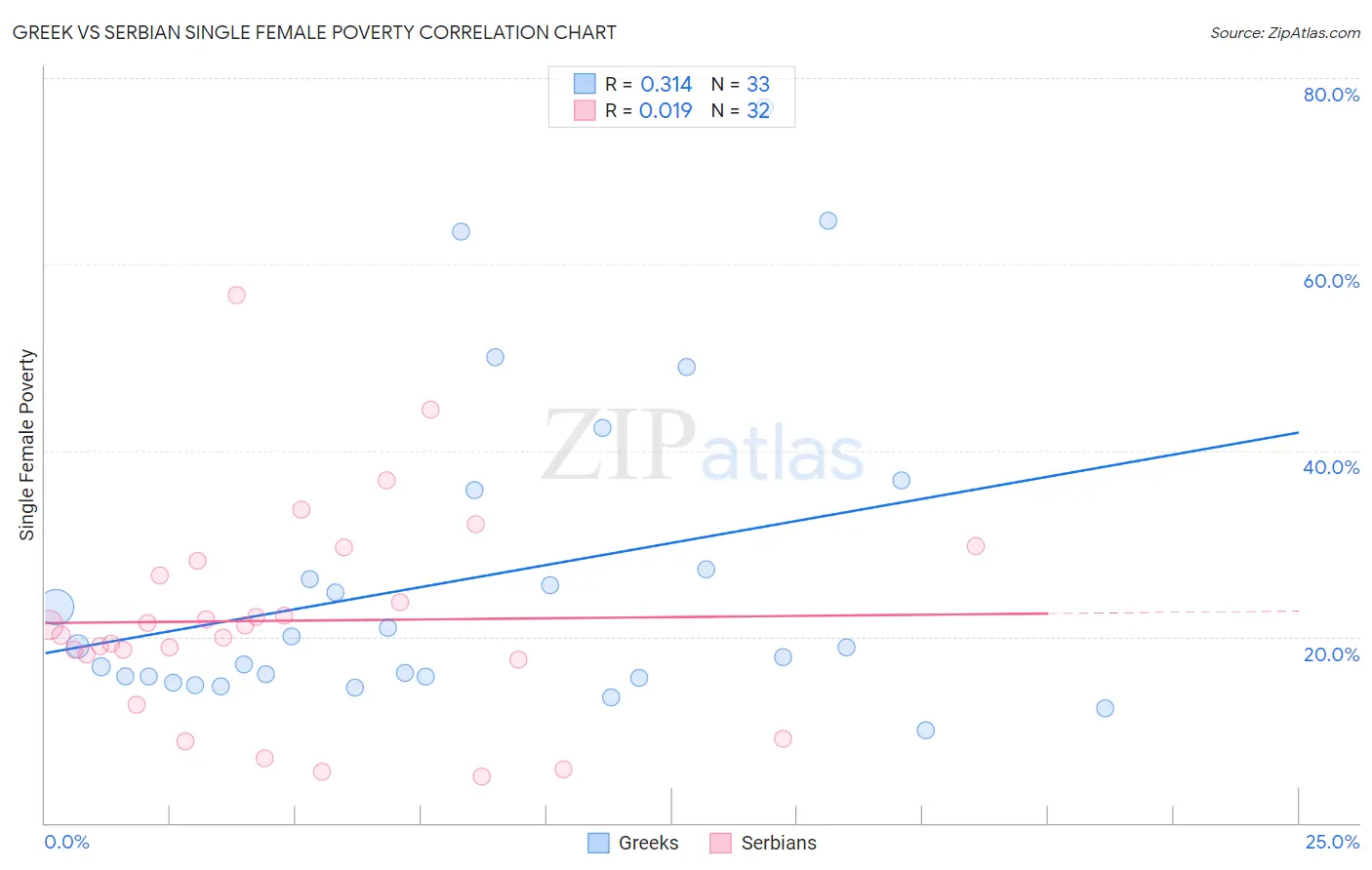 Greek vs Serbian Single Female Poverty