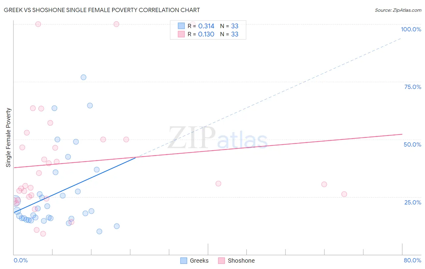 Greek vs Shoshone Single Female Poverty