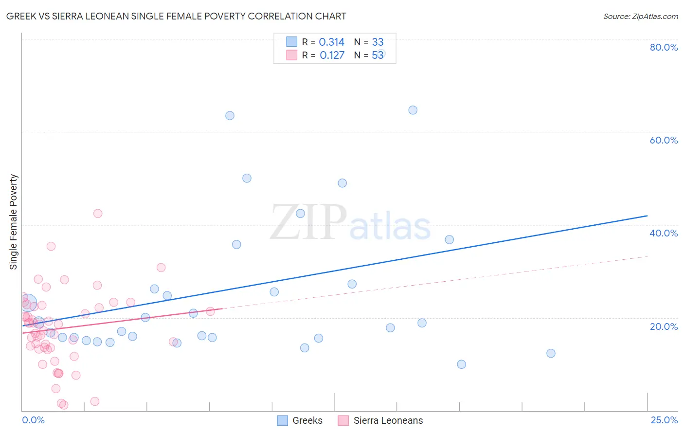 Greek vs Sierra Leonean Single Female Poverty