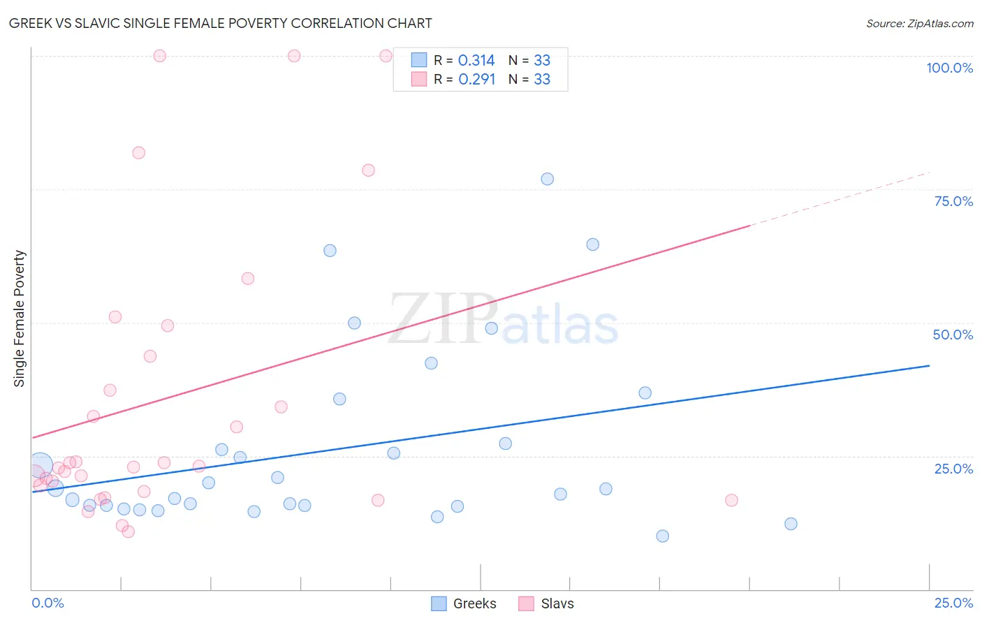 Greek vs Slavic Single Female Poverty