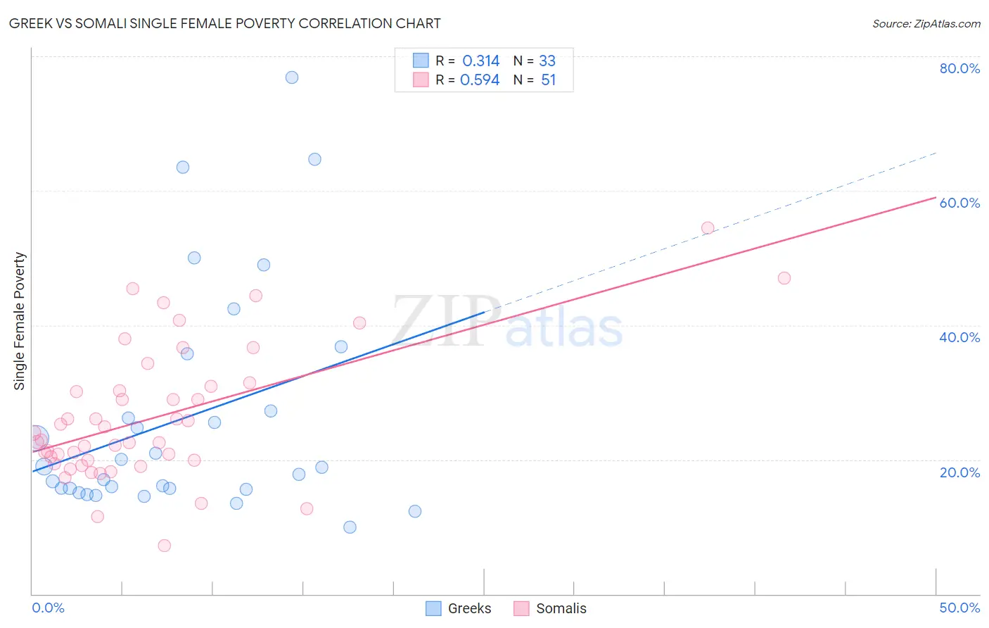 Greek vs Somali Single Female Poverty