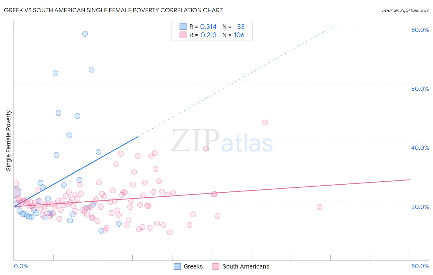 Greek vs South American Single Female Poverty