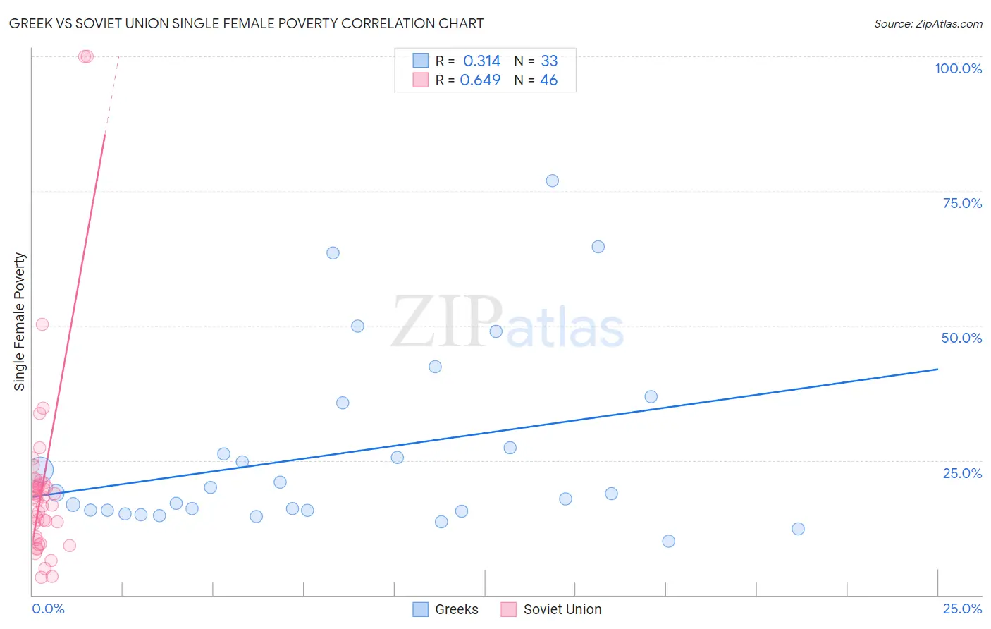 Greek vs Soviet Union Single Female Poverty