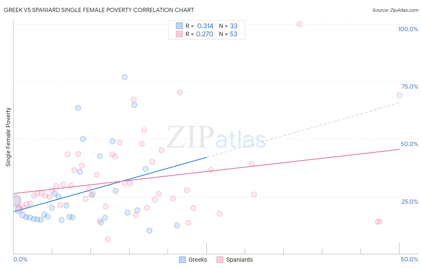 Greek vs Spaniard Single Female Poverty