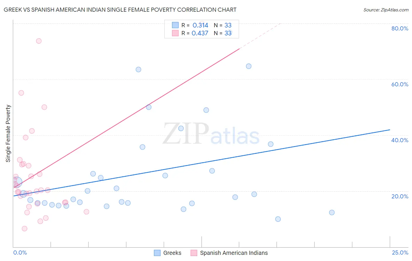 Greek vs Spanish American Indian Single Female Poverty