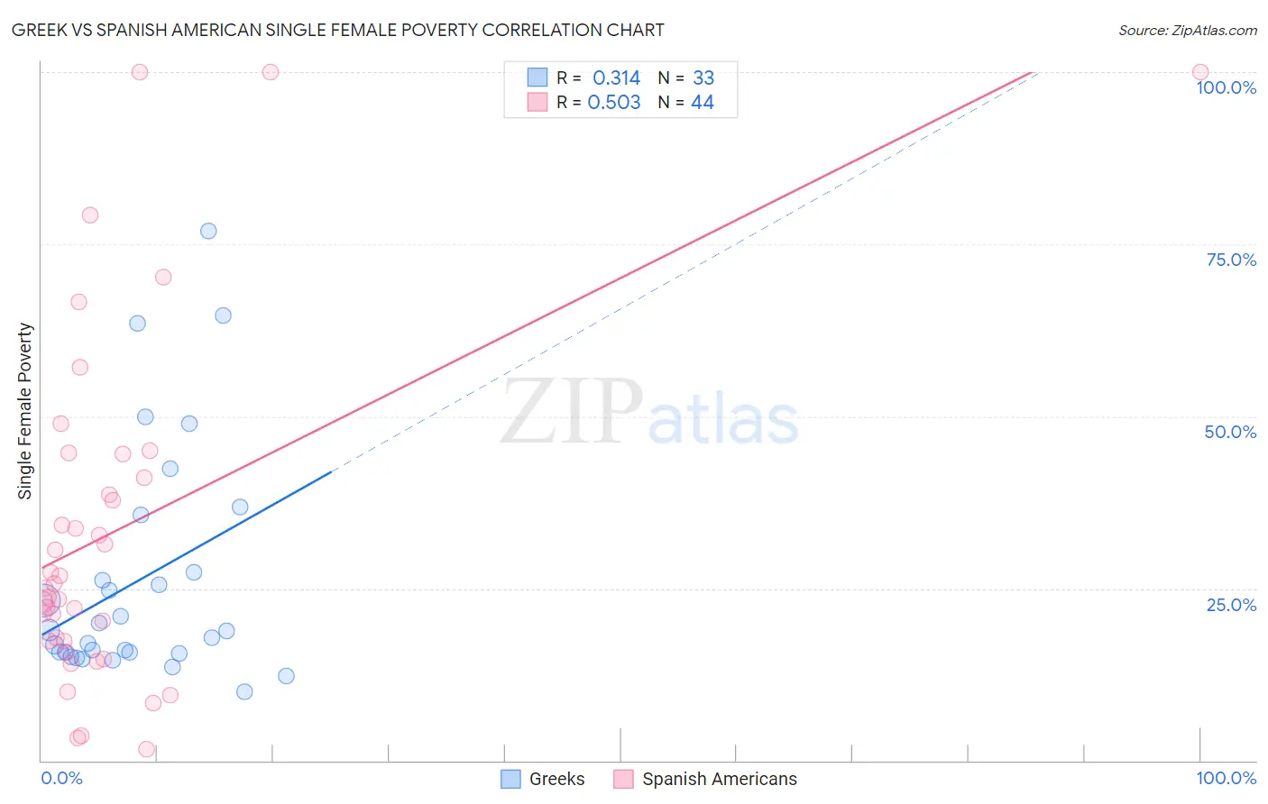 Greek vs Spanish American Single Female Poverty