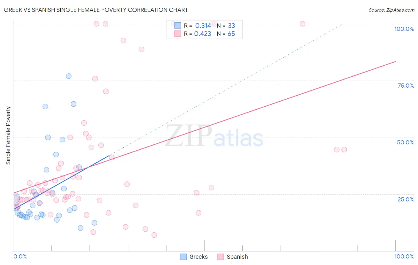 Greek vs Spanish Single Female Poverty