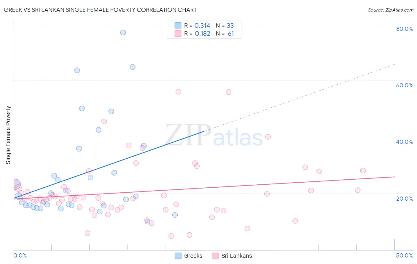 Greek vs Sri Lankan Single Female Poverty